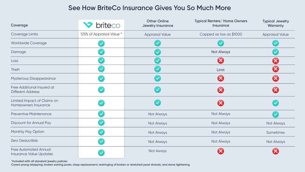BriteCo insurance coverage compared to other online jewelry insurance, typical renters or home owners insurance, and typical jewelry warranties.